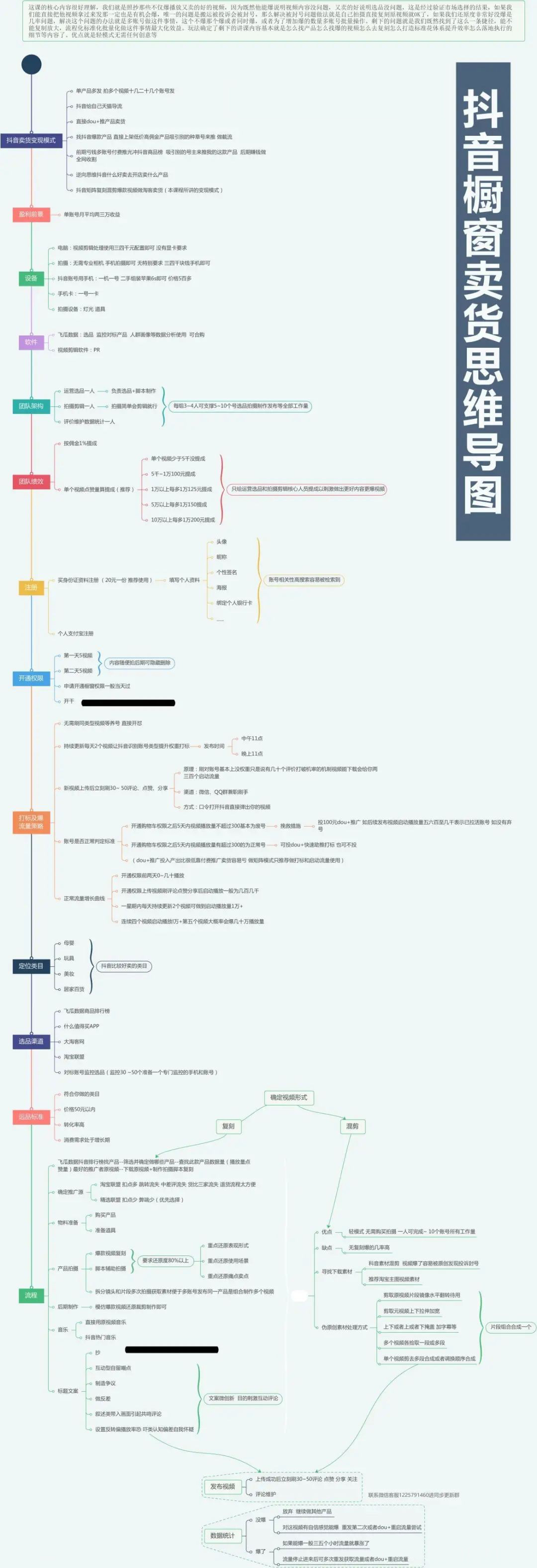 抖音橱窗卖货思维导图笔记.jpg