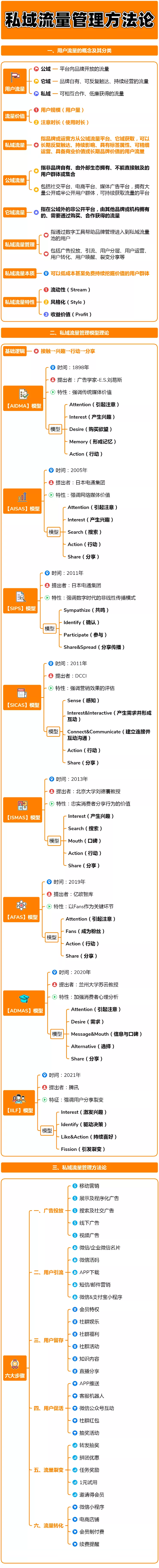 私域流量管理方法论2