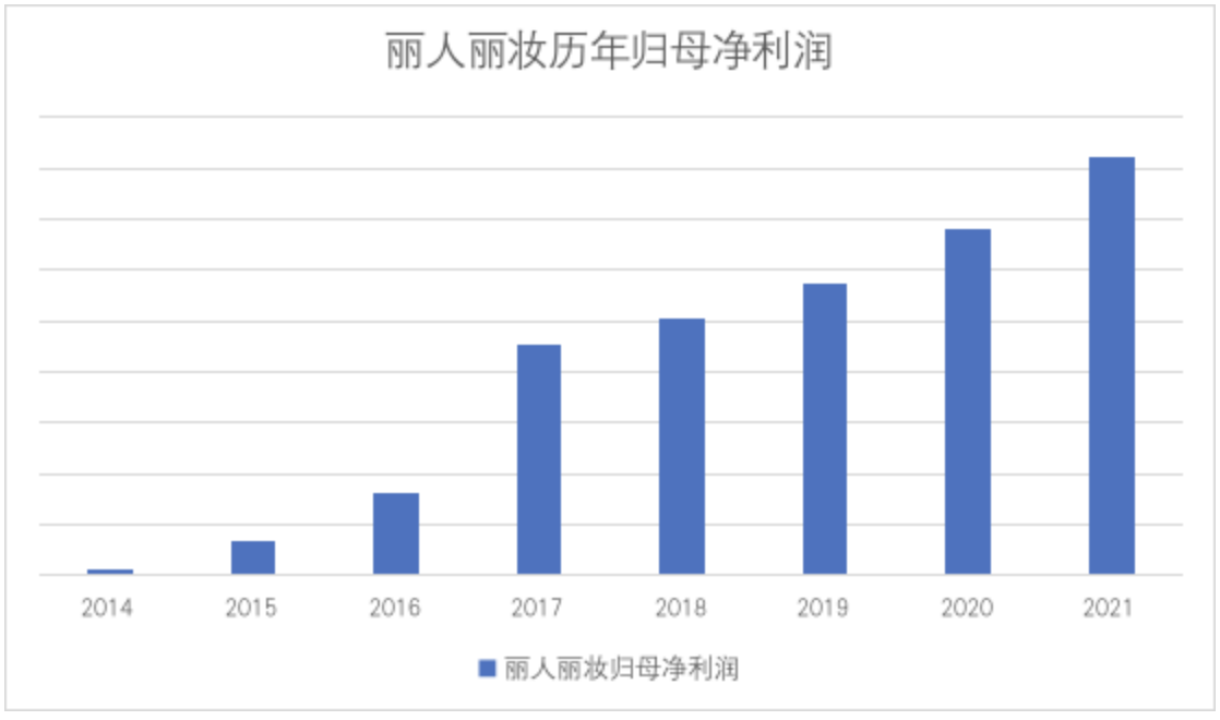 丽人丽妆2021年报