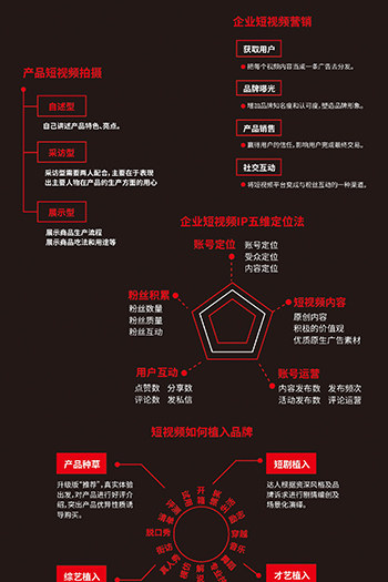 企业、品牌短视频运营知识地图下载