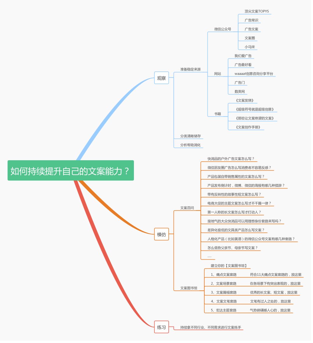 如何持续提升自己的文案能力