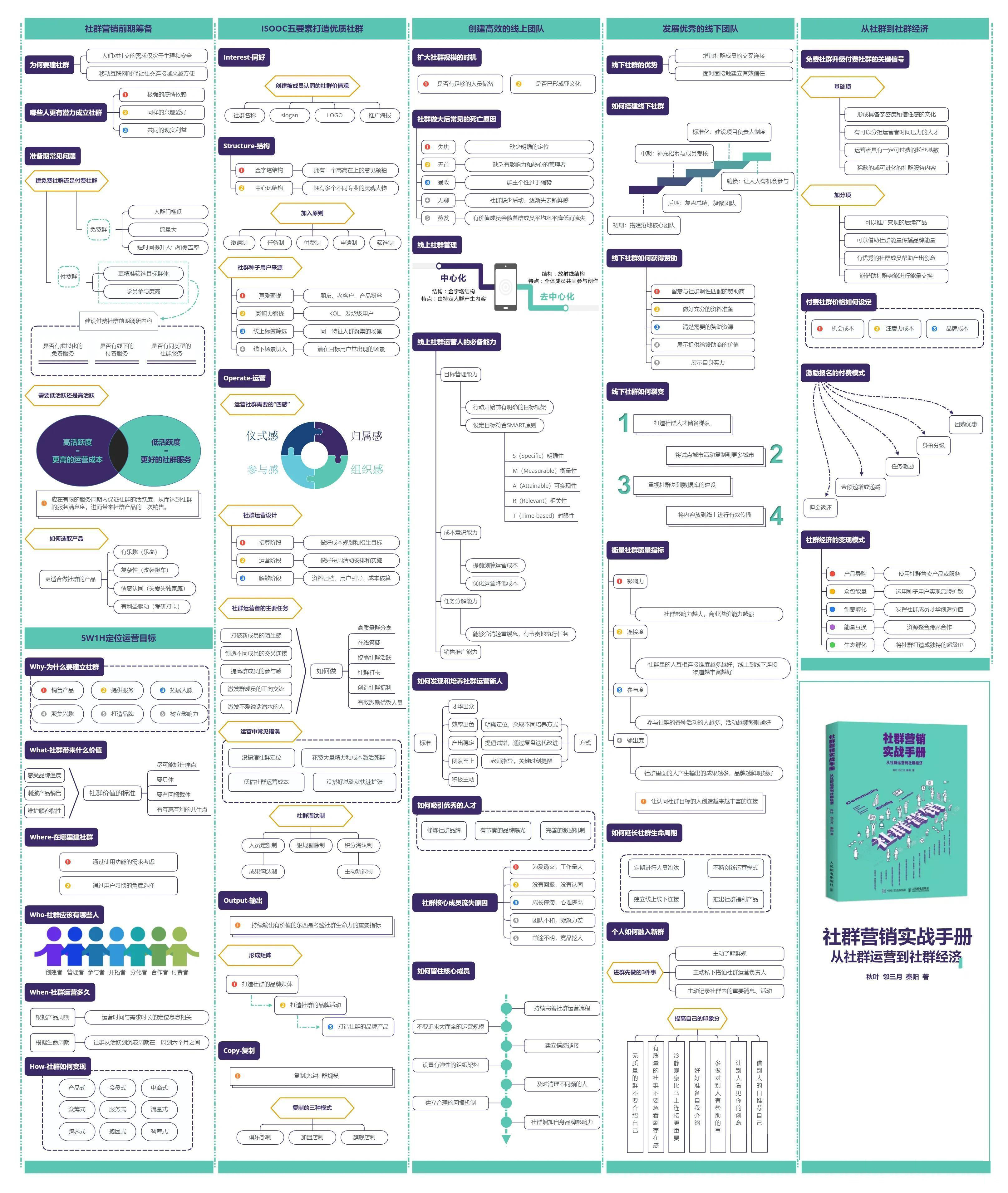 社群营销实战手册