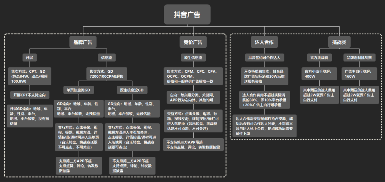 抖音平台的广告方式