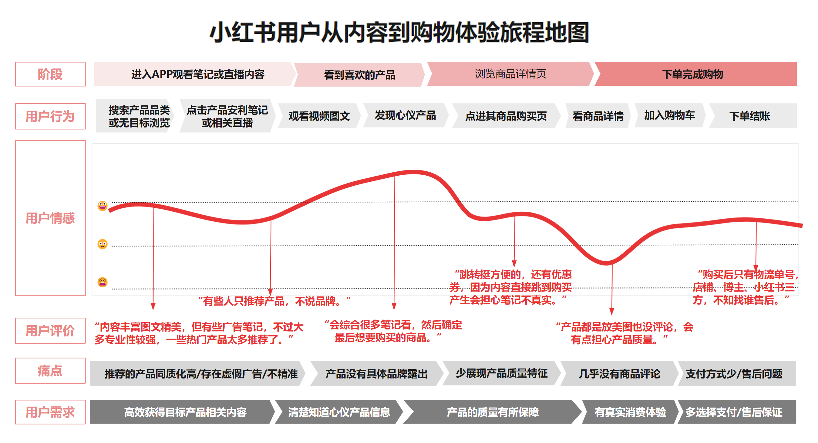 小红书用户从内容到购物体验旅程地图.png