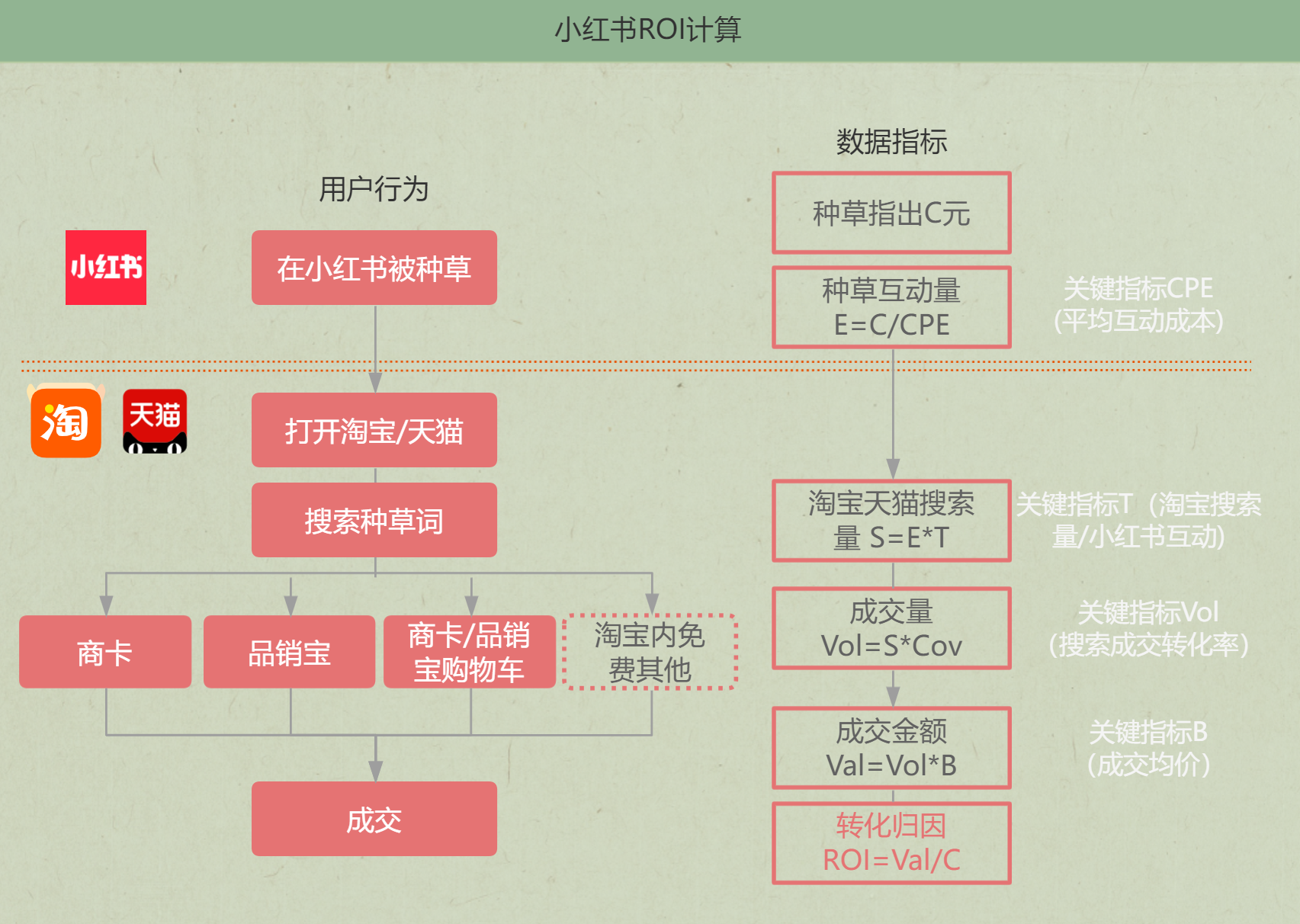 思维导图：小红书ROI计算.png