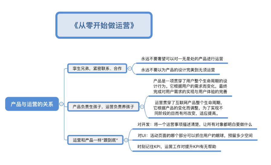 从零开始做运营6张知识思维导图(精).png