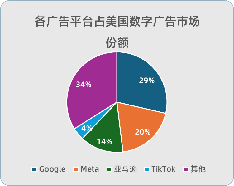 美国数字广告市场份额.png