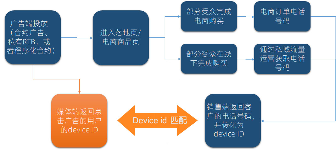 投放的效果闭环.jpg