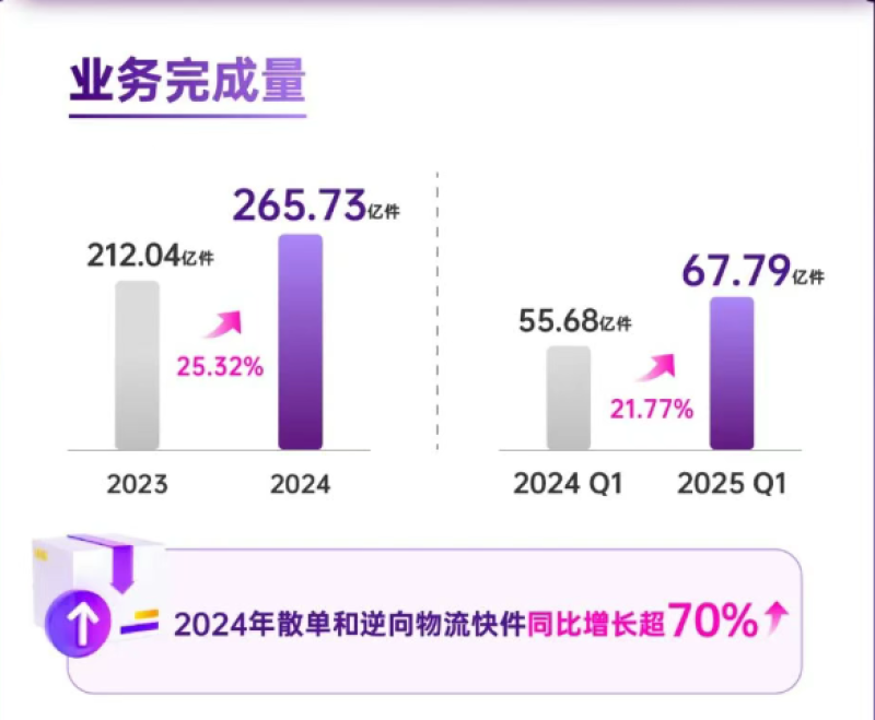 圆通2024年营收690亿元 完成快递业务量265.7亿件