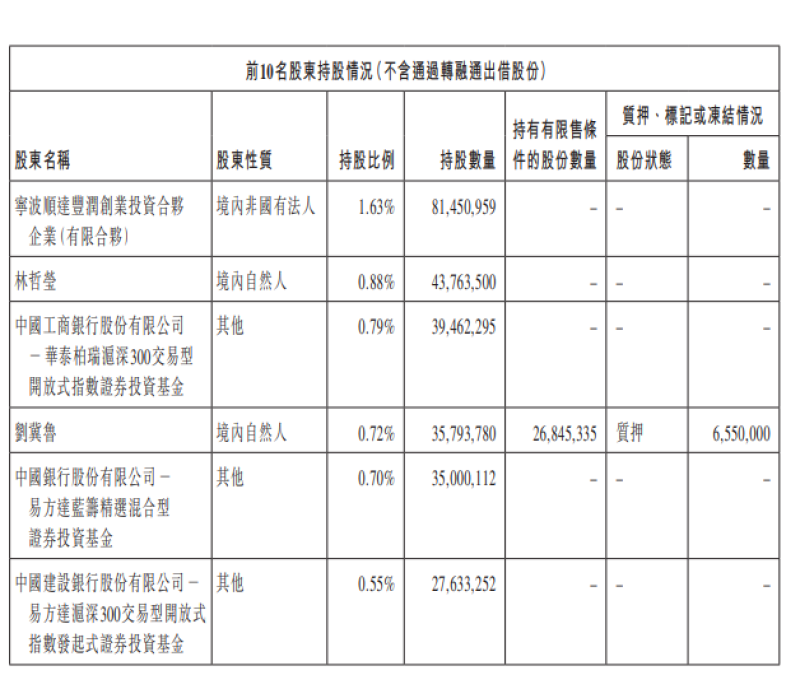 顺丰控股一季度营收699亿元 归母净利润创上市以来新高