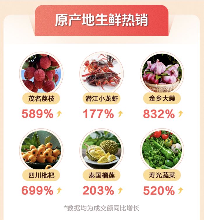 抖音电商618落幕：6万品牌 53万名电商作者成交翻倍