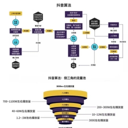 抖音算法地图解读