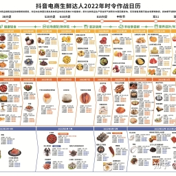 2022年抖音电商生鲜达人作战日历