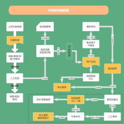 抖音的审核机制