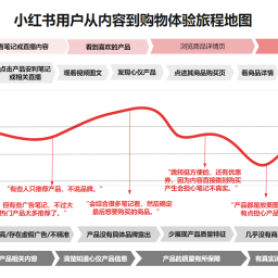 小红书用户从内容到购物体验旅程地图