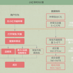 思维导图：小红书ROI计算